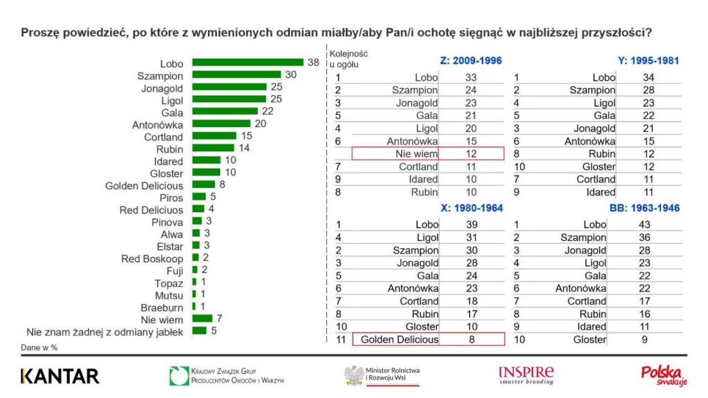 Konsumpcja jabłek wśród Polaków