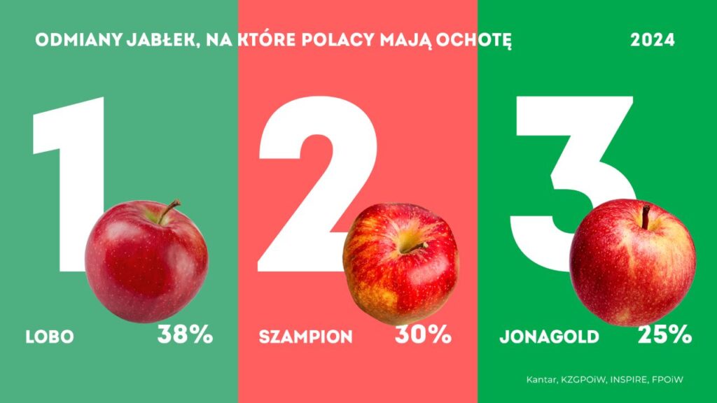 Konsumpcja jabłek wśród Polaków